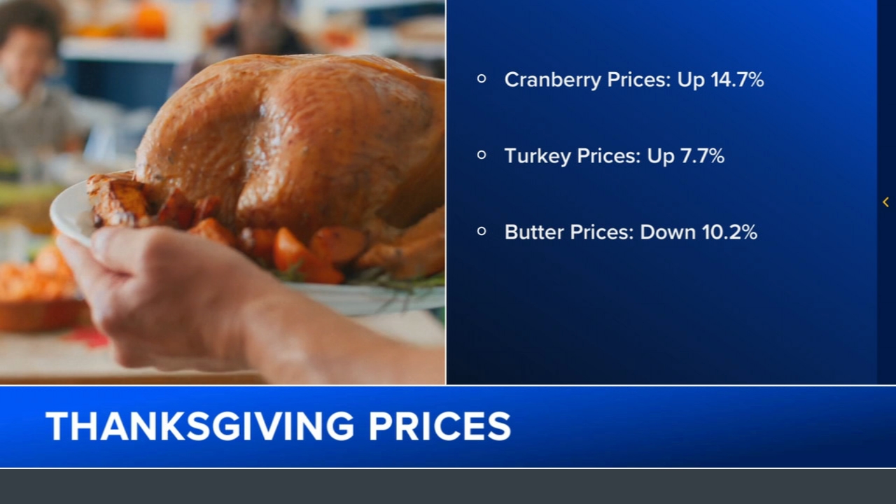 Thanksgiving food forecast: Prices going up, but there are 'bright spots'
       — ABC 7 Bay Area, Sunnyvale Business news