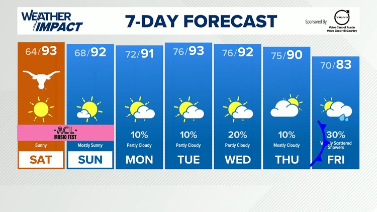 Forecast: Gorgeous weather this weekend, cold front late next week — KVUE (Austin), Sunnyvale Sports news
