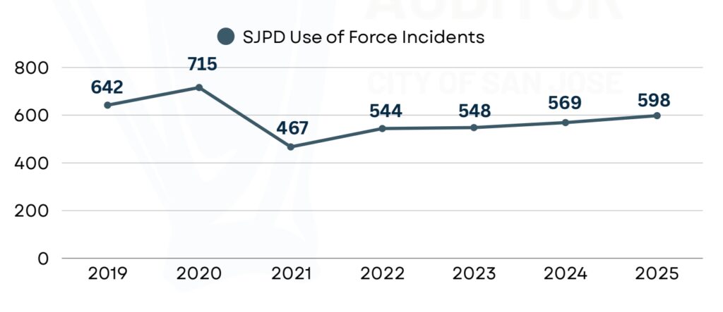 San Jose police use of force cases continue to rise — San Jose Spotlight, Sunnyvale Schools news